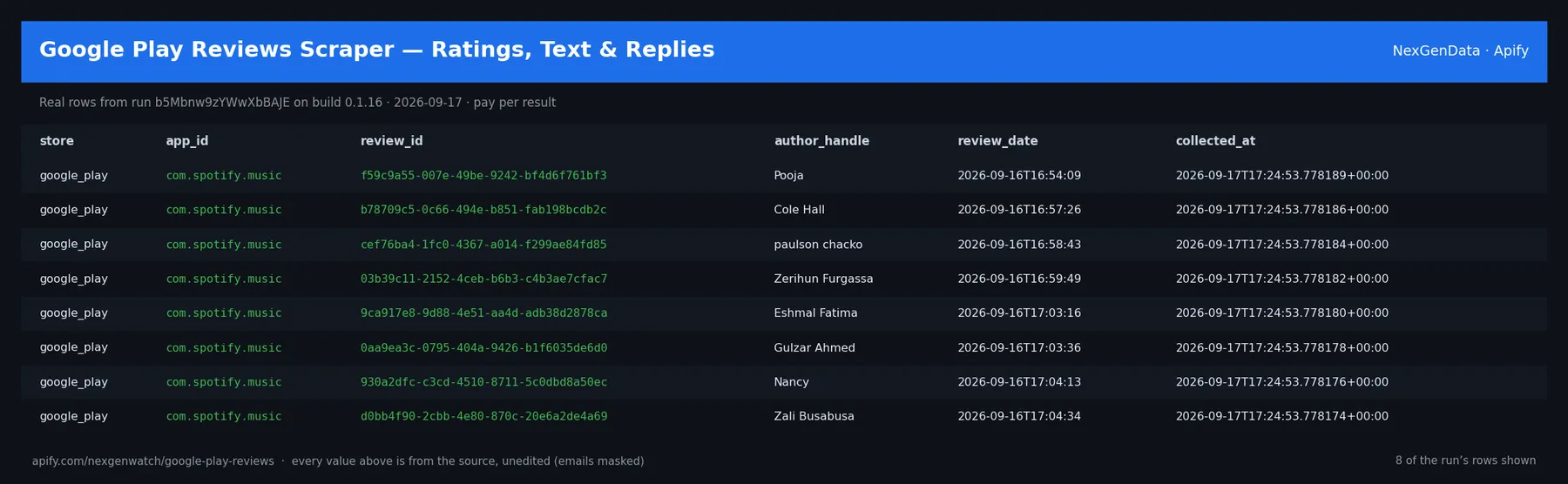 🤖 Google Play Reviews Scraper — Ratings, Text & Replies sample output — a table of real review scraped rows (store, app_id, review_id, author_handle) from run b5Mbnw9zYWwXbBAJE on build 0.1.16