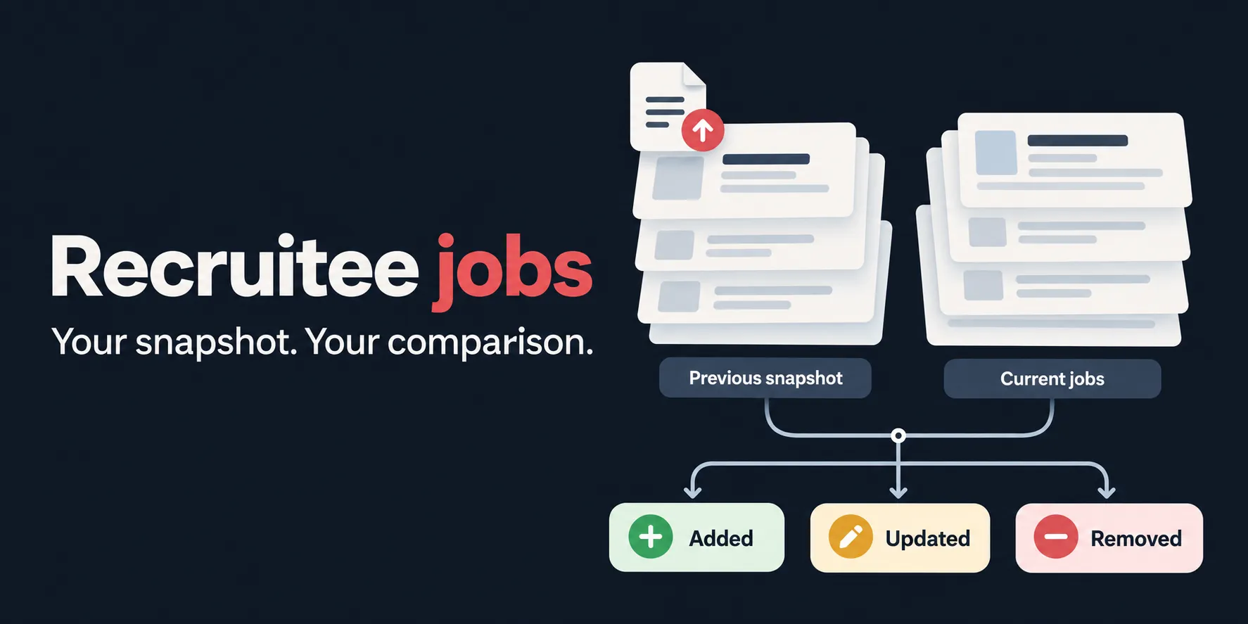 Job cards and a supplied snapshot show added, updated and removed rows