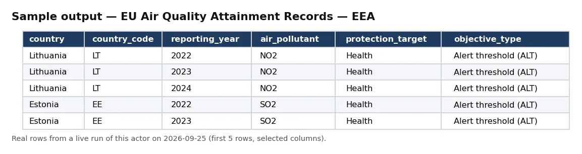 Sample output — EU Air Quality Attainment Records — EEA