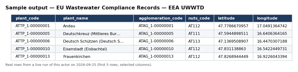Sample output — EU Wastewater Compliance Records — EEA UWWTD