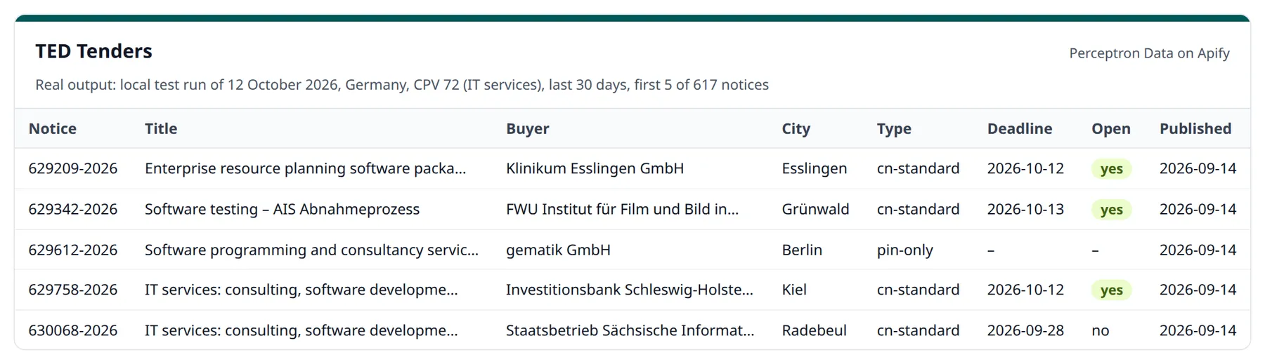 TED Tenders output: five German IT tenders from the last 30 days with notice number, title, buyer, city, notice type, deadline, open status and publication date – run of 12 October 2026