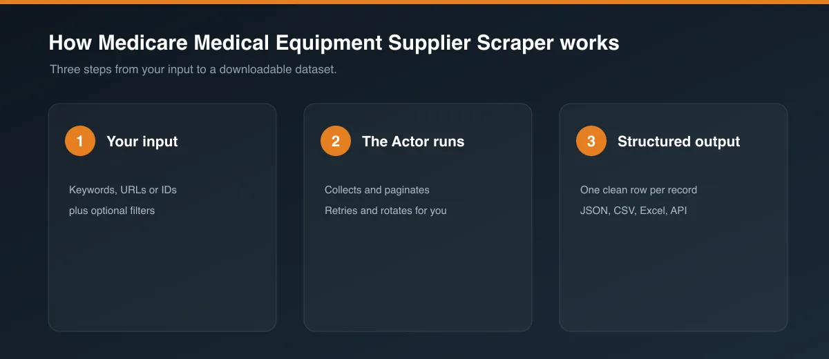 How Medicare Medical Equipment Supplier Scraper works