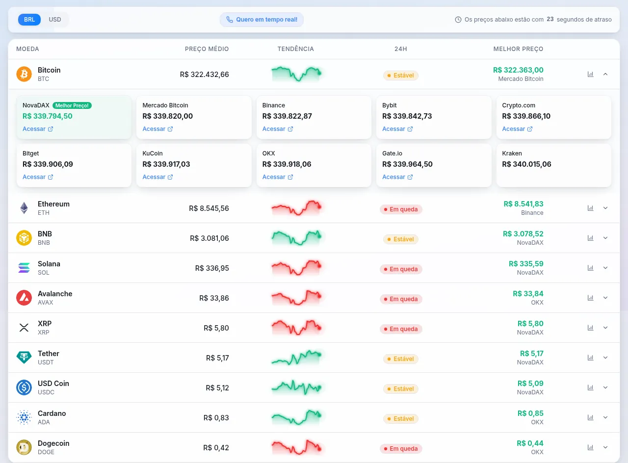 Comparação de preços de cripto entre corretoras