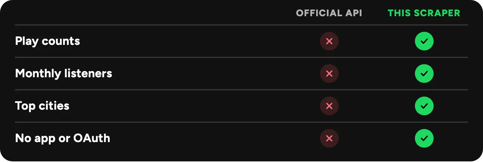Spotify Scraper compared with the official Spotify Web API: play counts, monthly listeners, world rank and top cities with no app registration