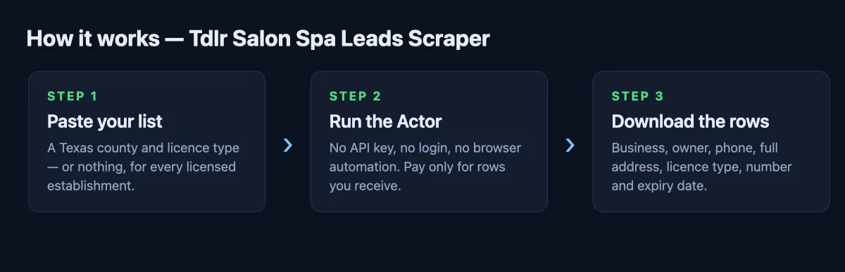 Step 1 paste your list, step 2 run the Actor, step 3 download the rows