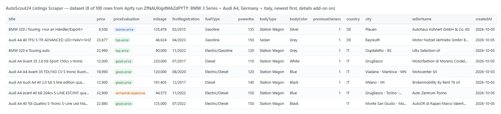AutoScout24 Listings Scraper output table with prices, price ratings and specs