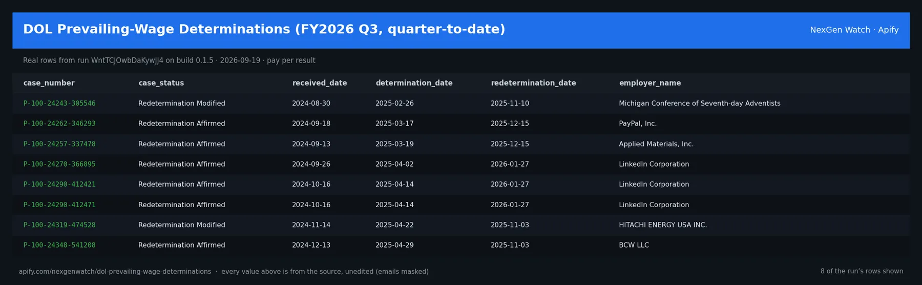 DOL Prevailing-Wage Determinations (FY2026 Q3, quarter-to-date) sample output — a table of real wage determination record rows (case_number, case_status, received_date, determination_date) from run WntTCJOwbDaKywJJ4 on build 0.1.5