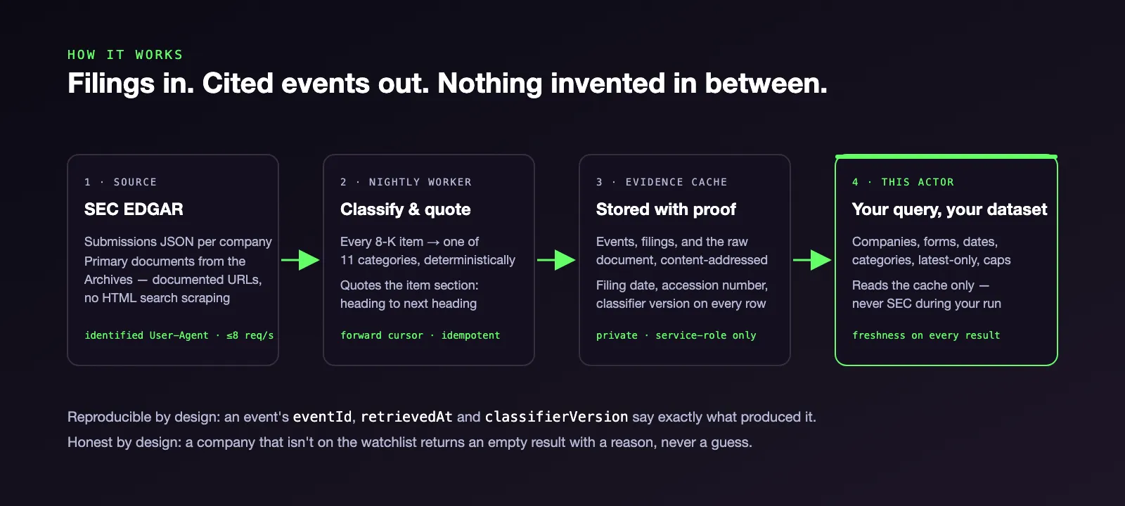 How it works