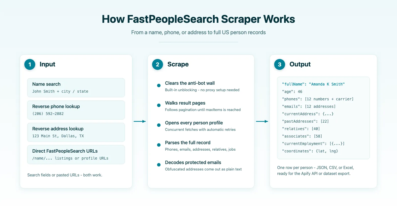 How FastPeopleSearch Scraper works