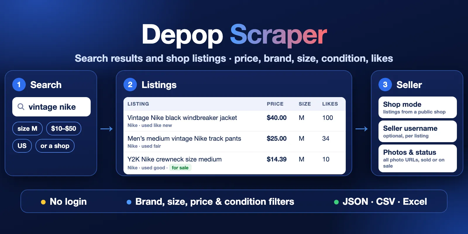 Depop Scraper: search or shop input, listing rows with price, brand, size and likes, seller and photos