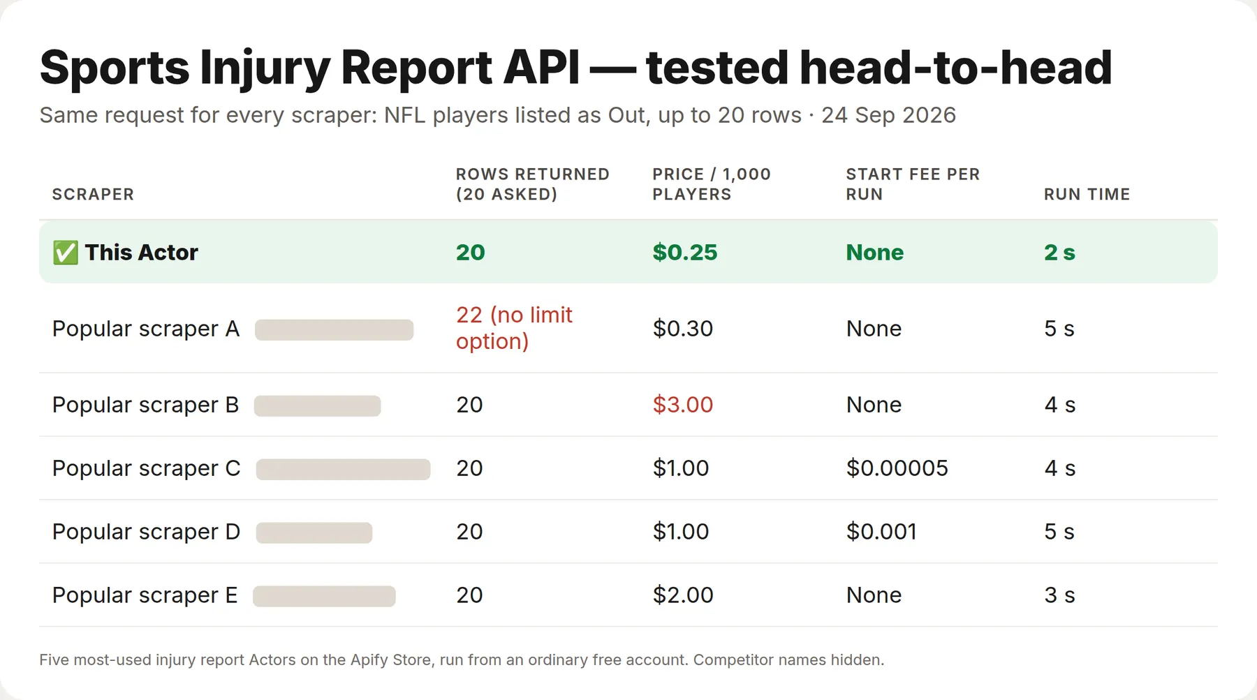Tested against 5 other injury report Actors: lowest price per injured player and the fastest run
