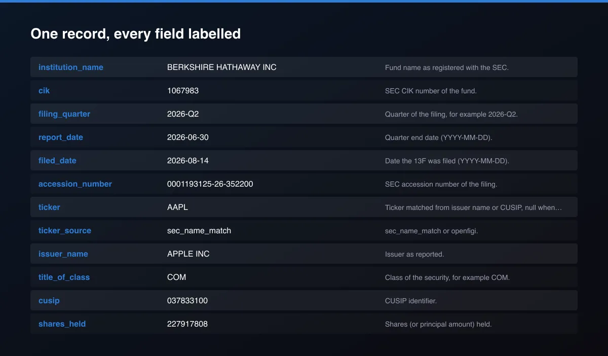 13F Holdings Tracker: Hedge Fund Positions by Quarter field map of one record