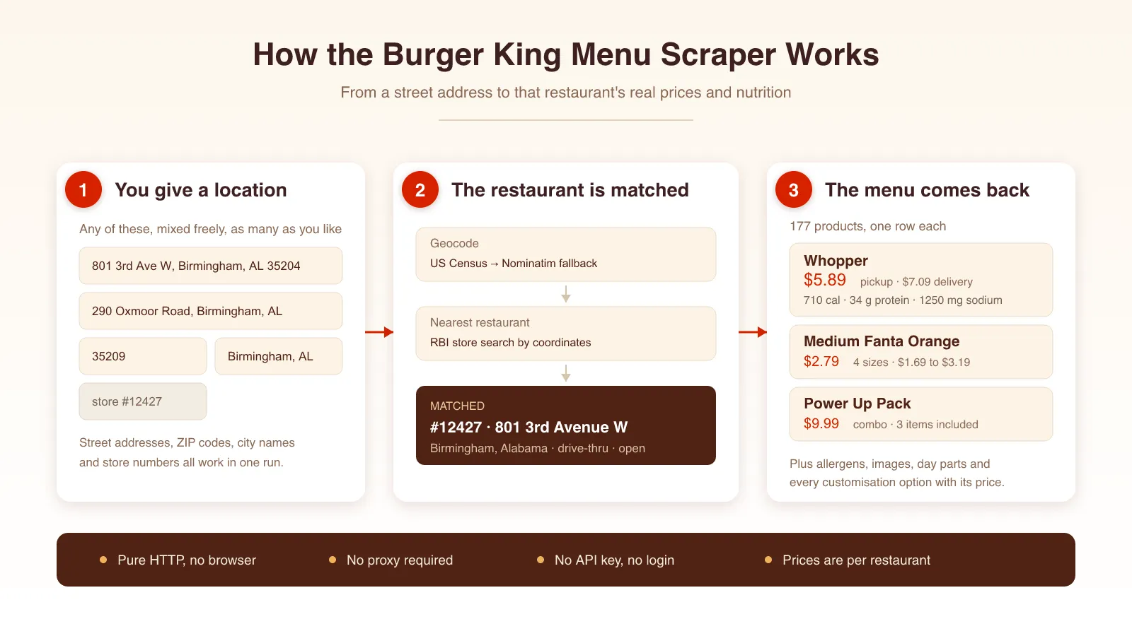 How the Burger King Menu Scraper works