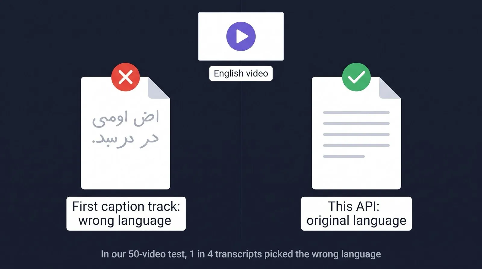 The first caption track is often the wrong language; this Actor returns the original language