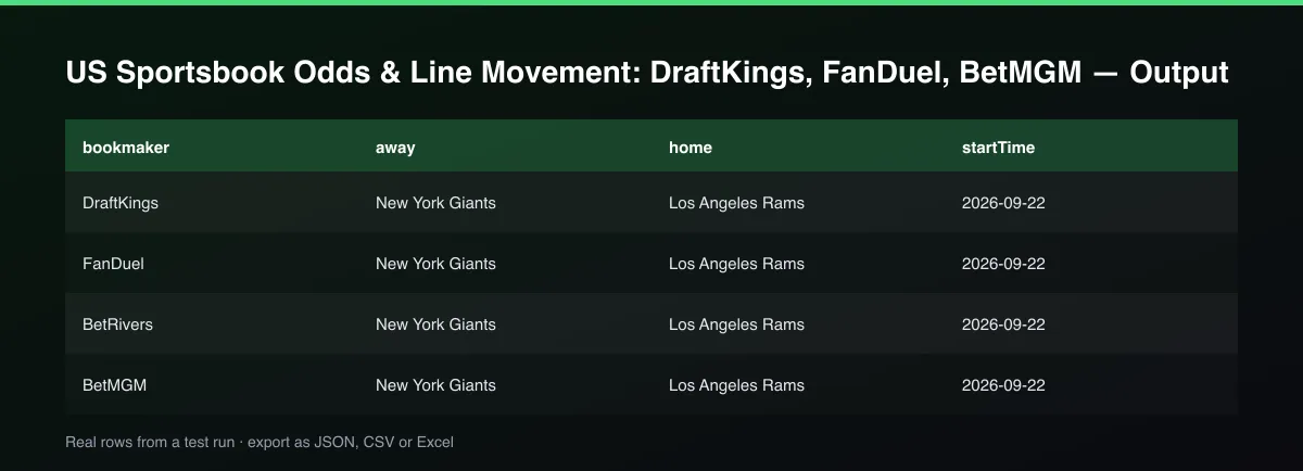 US Sportsbook Odds & Line Movement: DraftKings, FanDuel, BetMGM dataset table