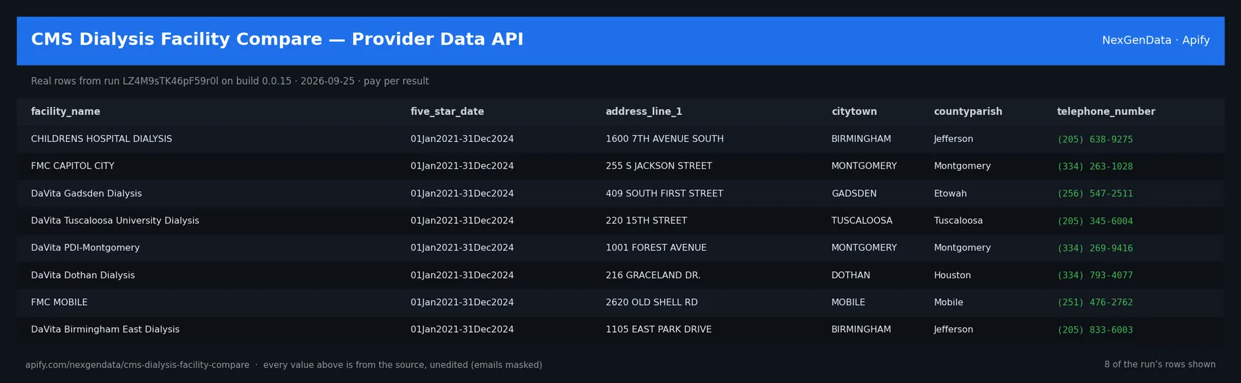 6 real rows delivered by CMS Dialysis Facility Compare — Provider Data API — run LZ4M9sTK46pF59r0l on build 0.0.15