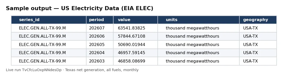 Table of EIA electricity observations: Texas net generation, all fuels, monthly values in thousand megawatthours.
