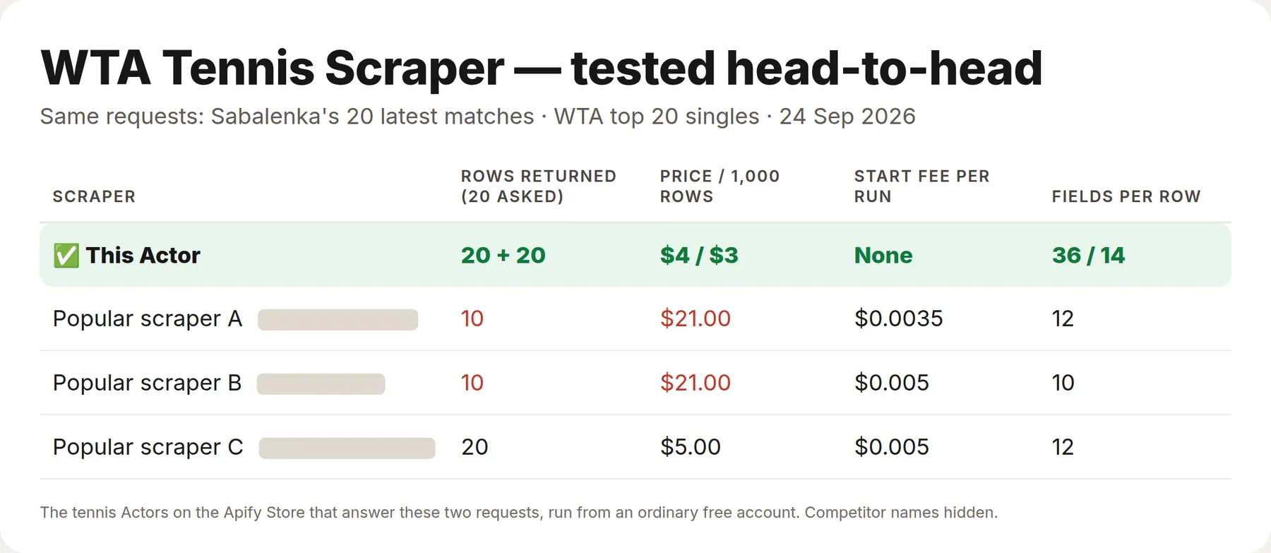 Tested against 3 other tennis Actors: a lower price per row and two to three times the fields on every row