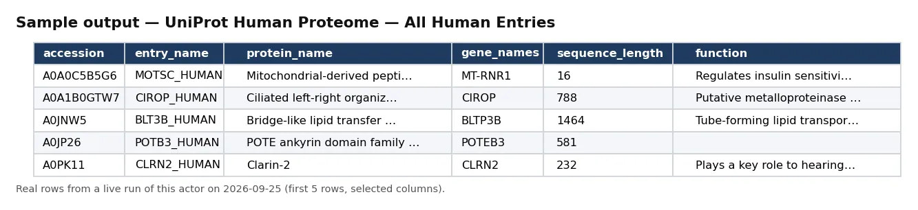 Sample output — UniProt Human Proteome — All Human Entries