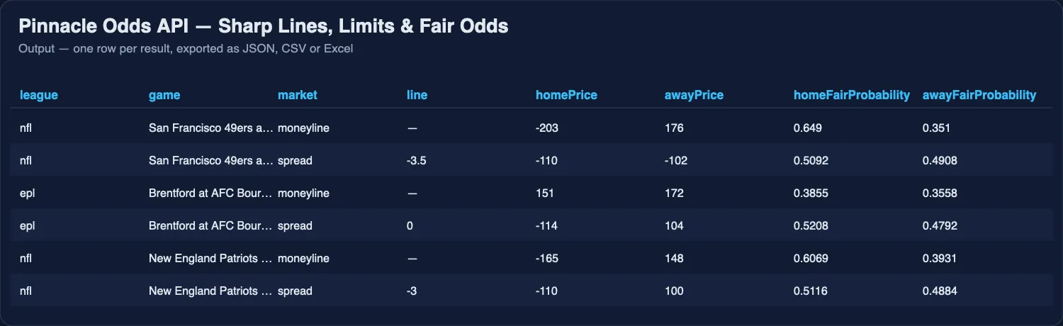 One run of Pinnacle Odds API: moneyline and spread prices with fair probabilities and the stake limit.