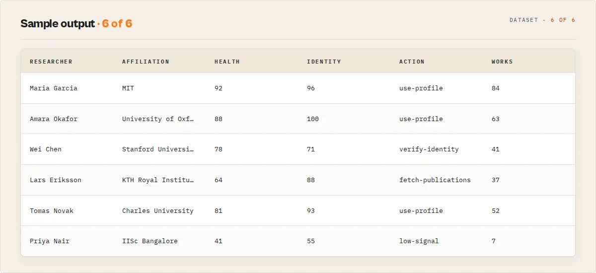 Sample output — researchers with health, identity, recommended action and works count