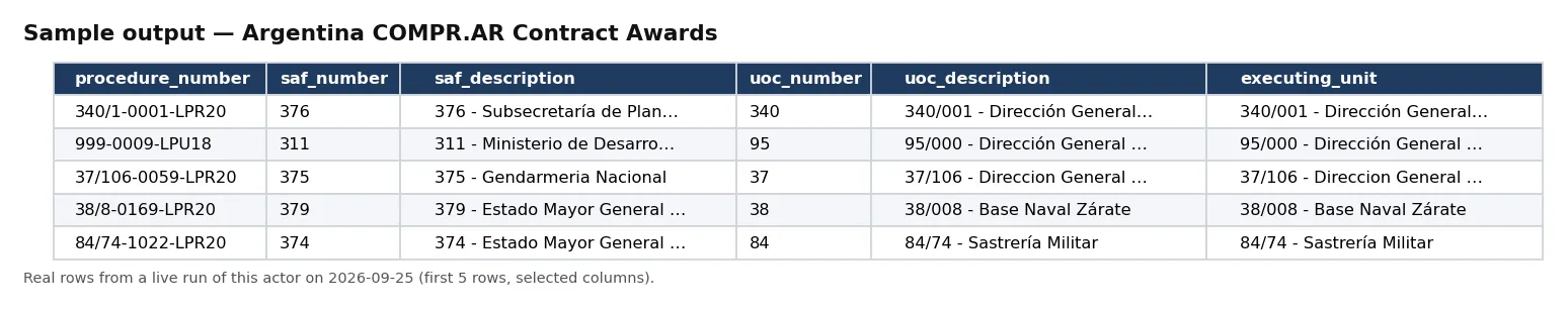 Sample output — Argentina COMPR.AR Contract Awards