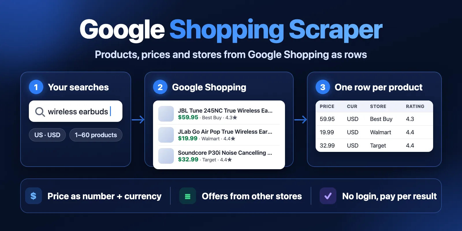 Google Shopping Scraper: searches in, Google Shopping products with price, currency, store and rating out, one row per product