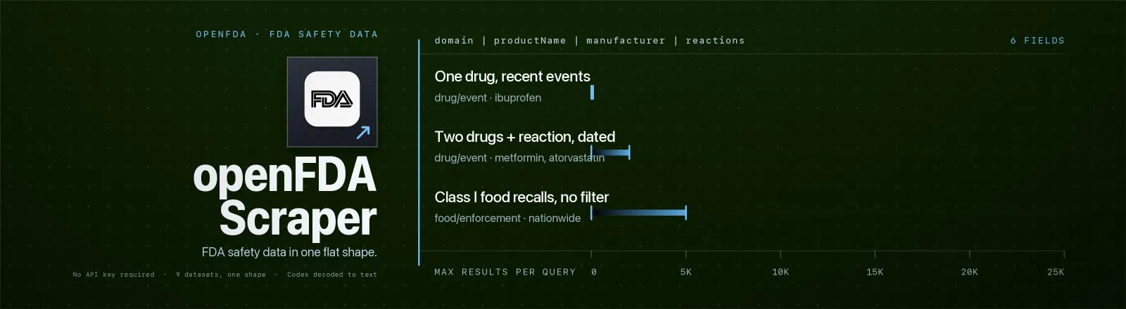 openFDA Scraper: Adverse event reports, recalls, device reports and drug labels, normalised into one flat row across drugs, devices, food and tobacco