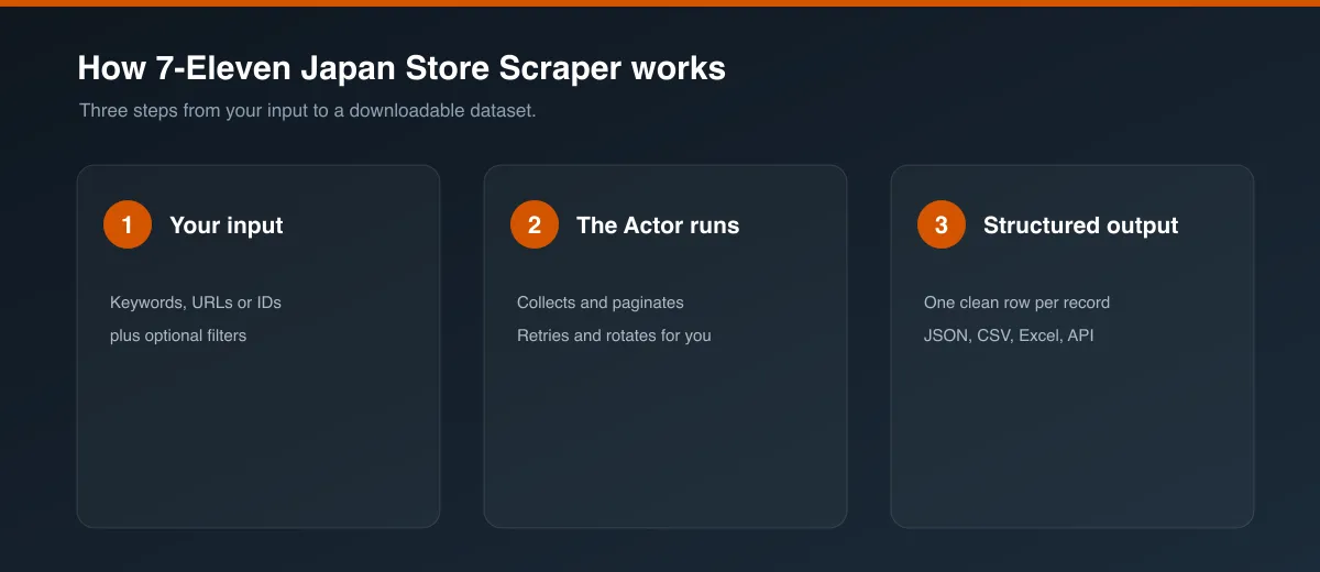 How 7-Eleven Japan Store Scraper works