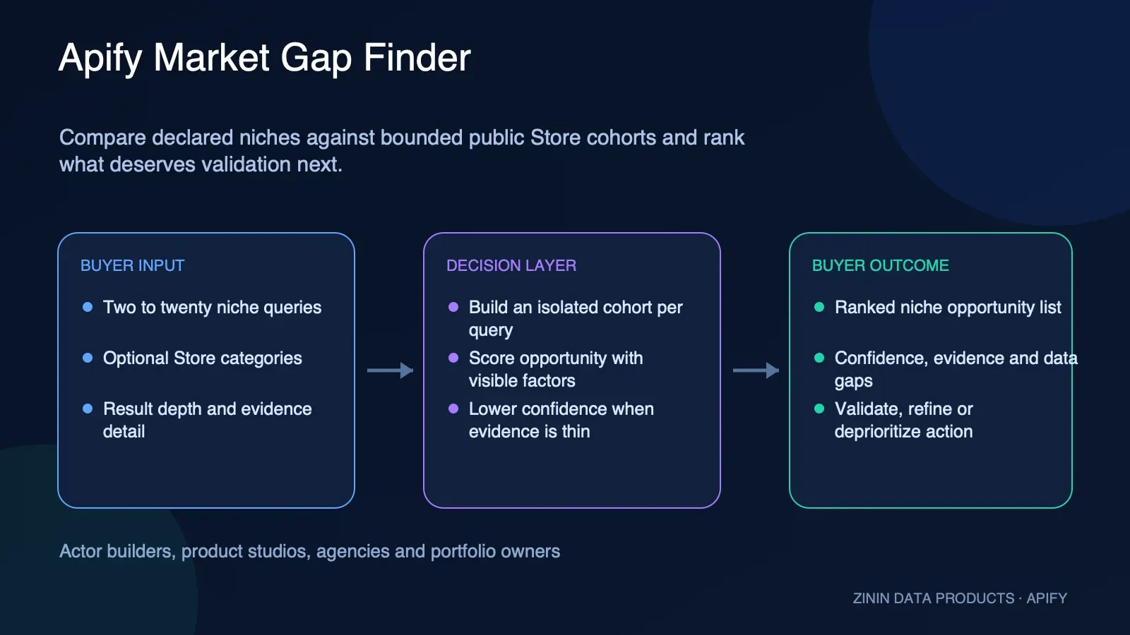 Apify Market Gap Finder buyer outcome map