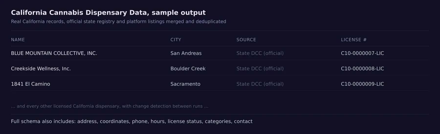 Sample California cannabis dispensary records showing name, city, source, and license number