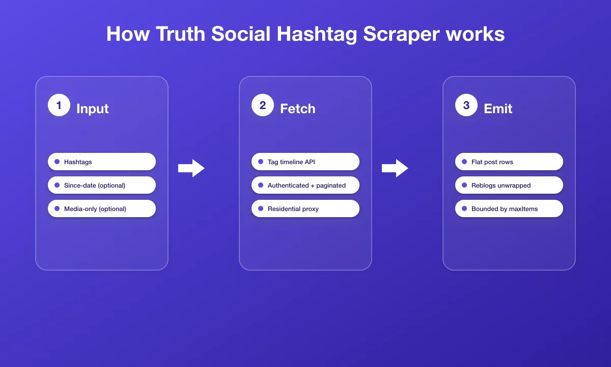 How the Truth Social Hashtag Scraper works