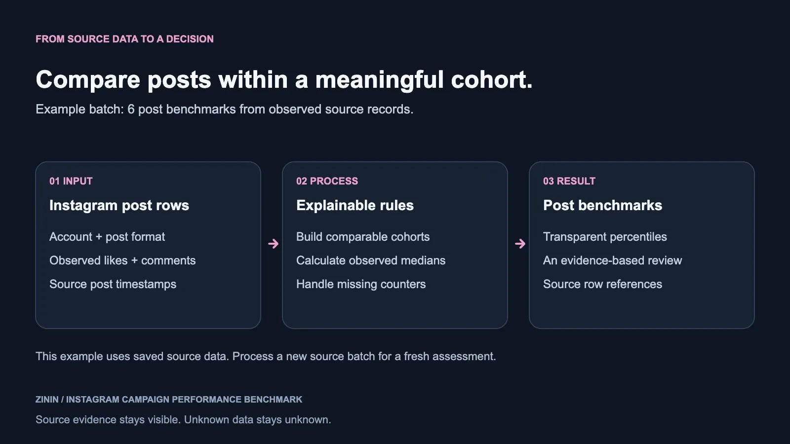 Instagram campaign performance benchmark — hero diagram