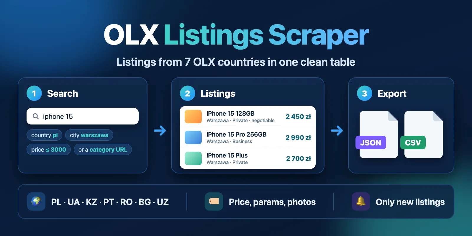 OLX Listings Scraper: search OLX by keyword, city and price in 7 countries, get listings with price, params and photos, export JSON or CSV, or get only new listings