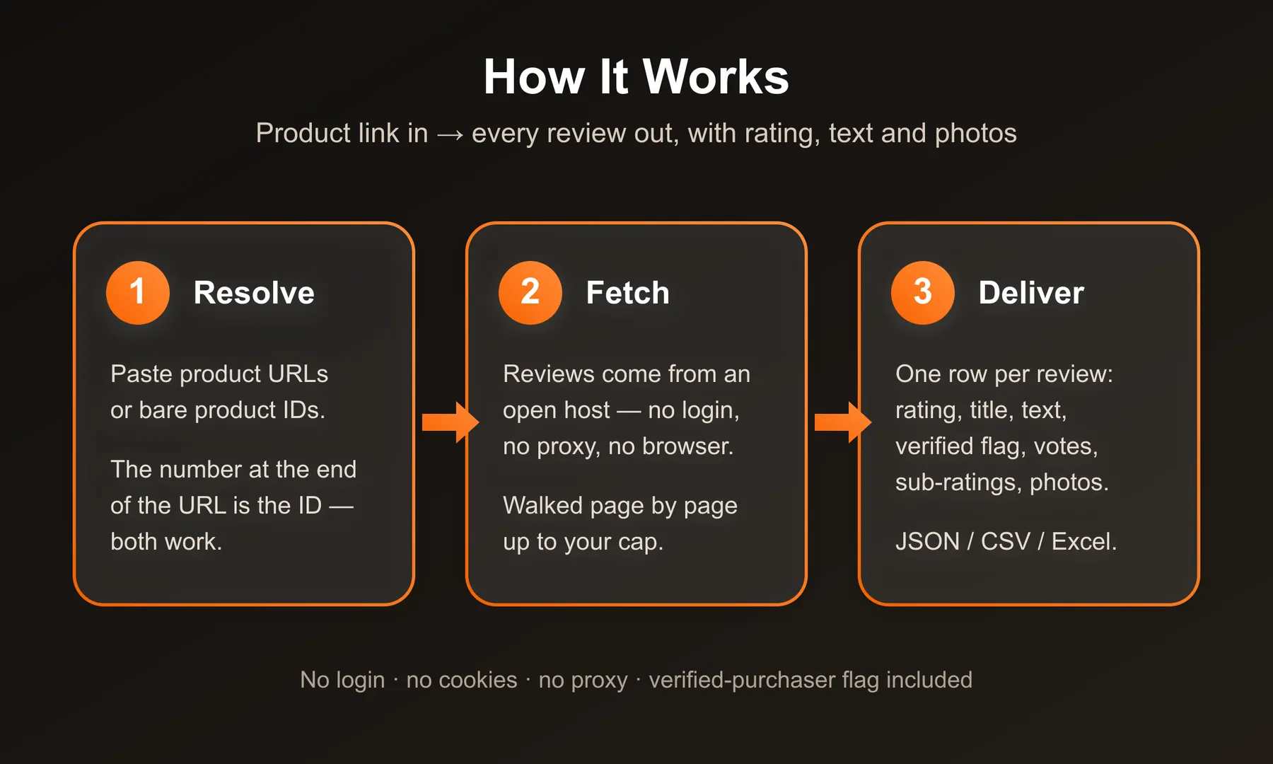 How it works