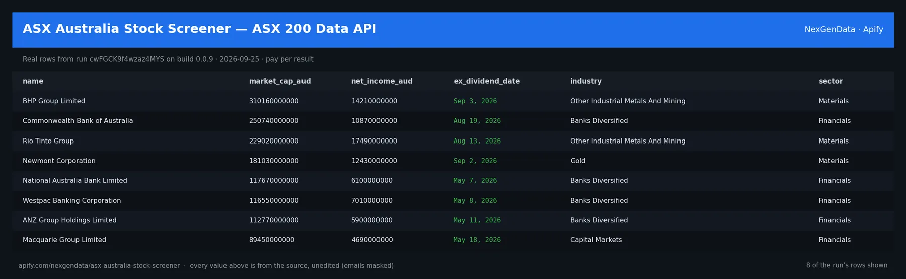 6 real rows delivered by ASX Australia Stock Screener — ASX 200 Data API — run cwFGCK9f4wzaz4MYS on build 0.0.9