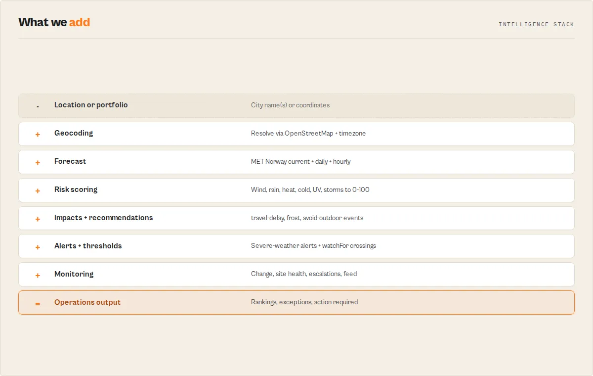 Intelligence stack — location to geocoding, forecast, risk scoring, impacts, alerts, monitoring, operations output