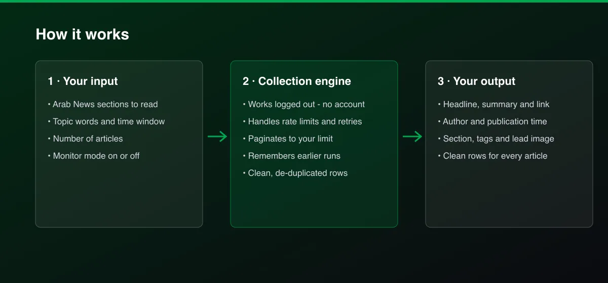 Arab News Scraper workflow: your input, collection, output