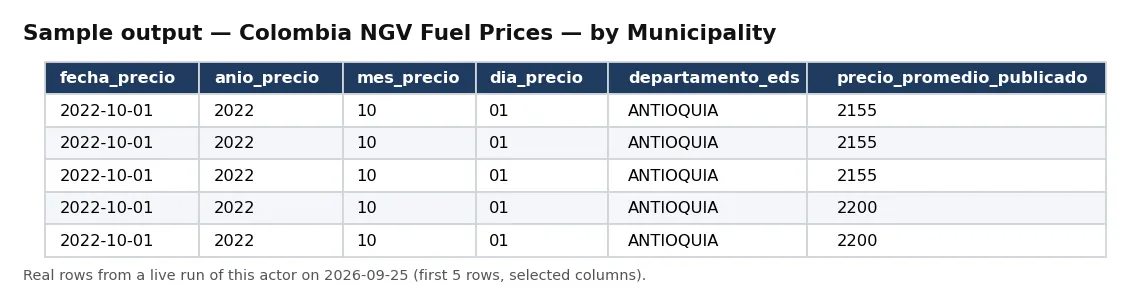 Sample output — Colombia NGV Fuel Prices — by Municipality