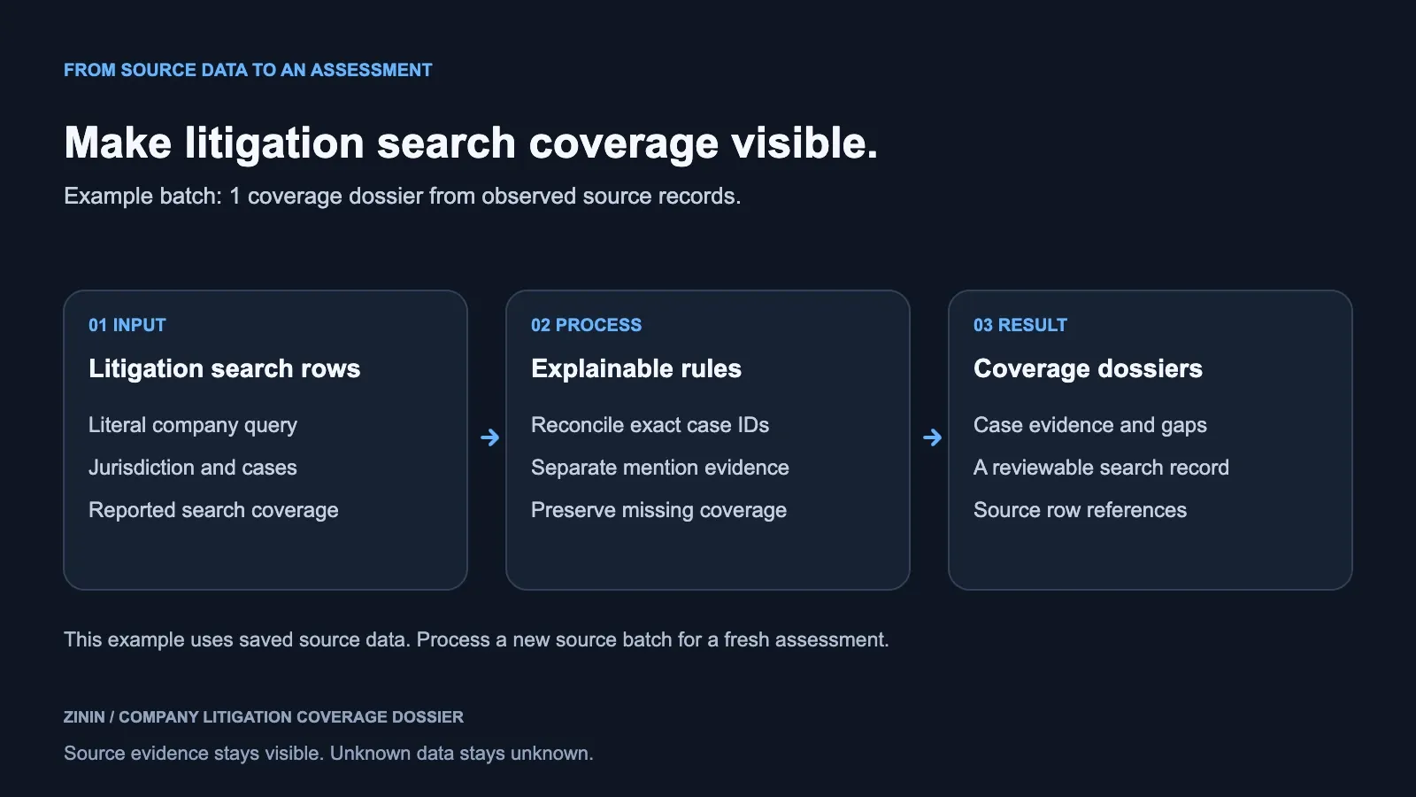 Company Litigation Coverage Dossier — buyer input, source evidence and decision outcome