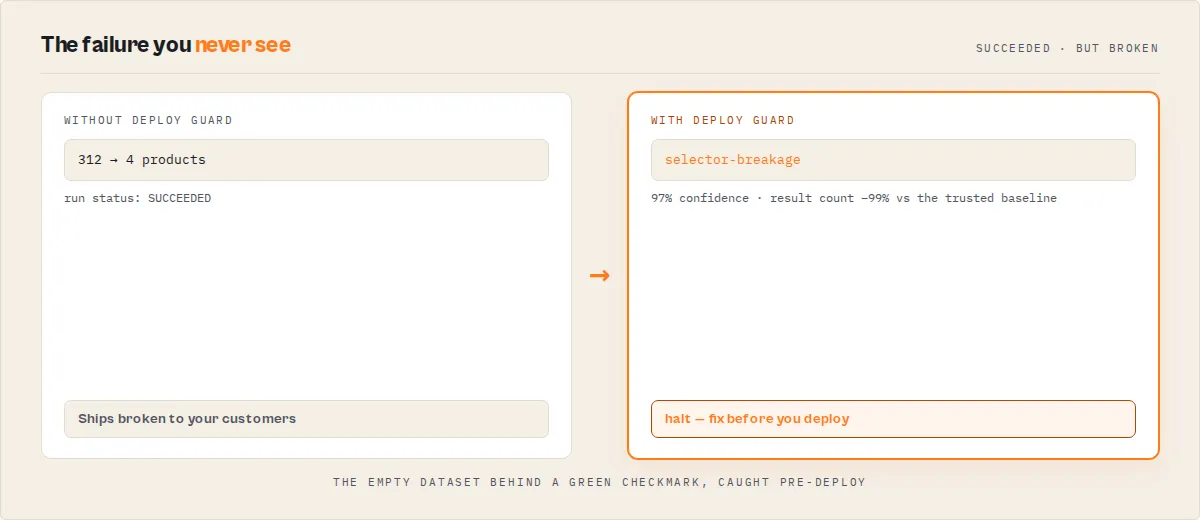 The silent failure — a SUCCEEDED run that returned broken data, caught pre-deploy