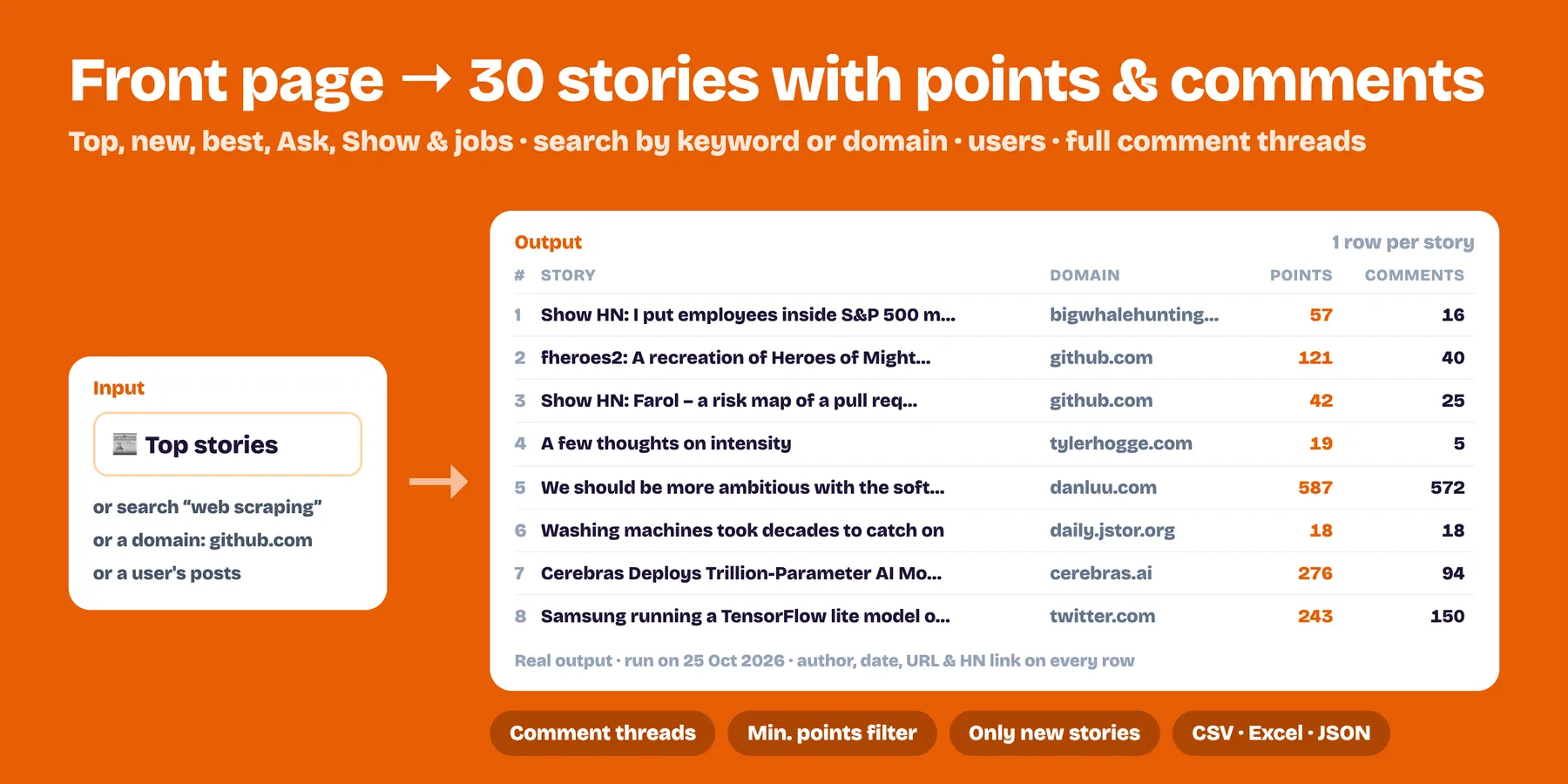The Hacker News front page turned into 30 stories with domain, points and comment counts (real output)