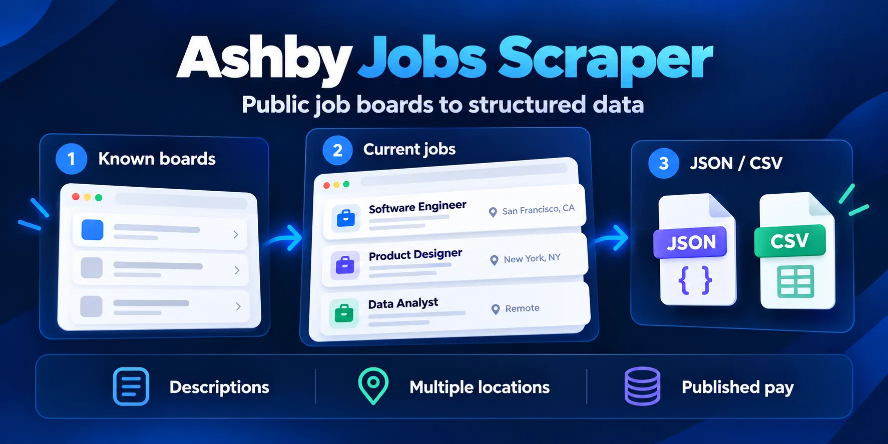 Ashby Jobs Scraper: public job boards to structured data, with descriptions, multiple locations and published pay