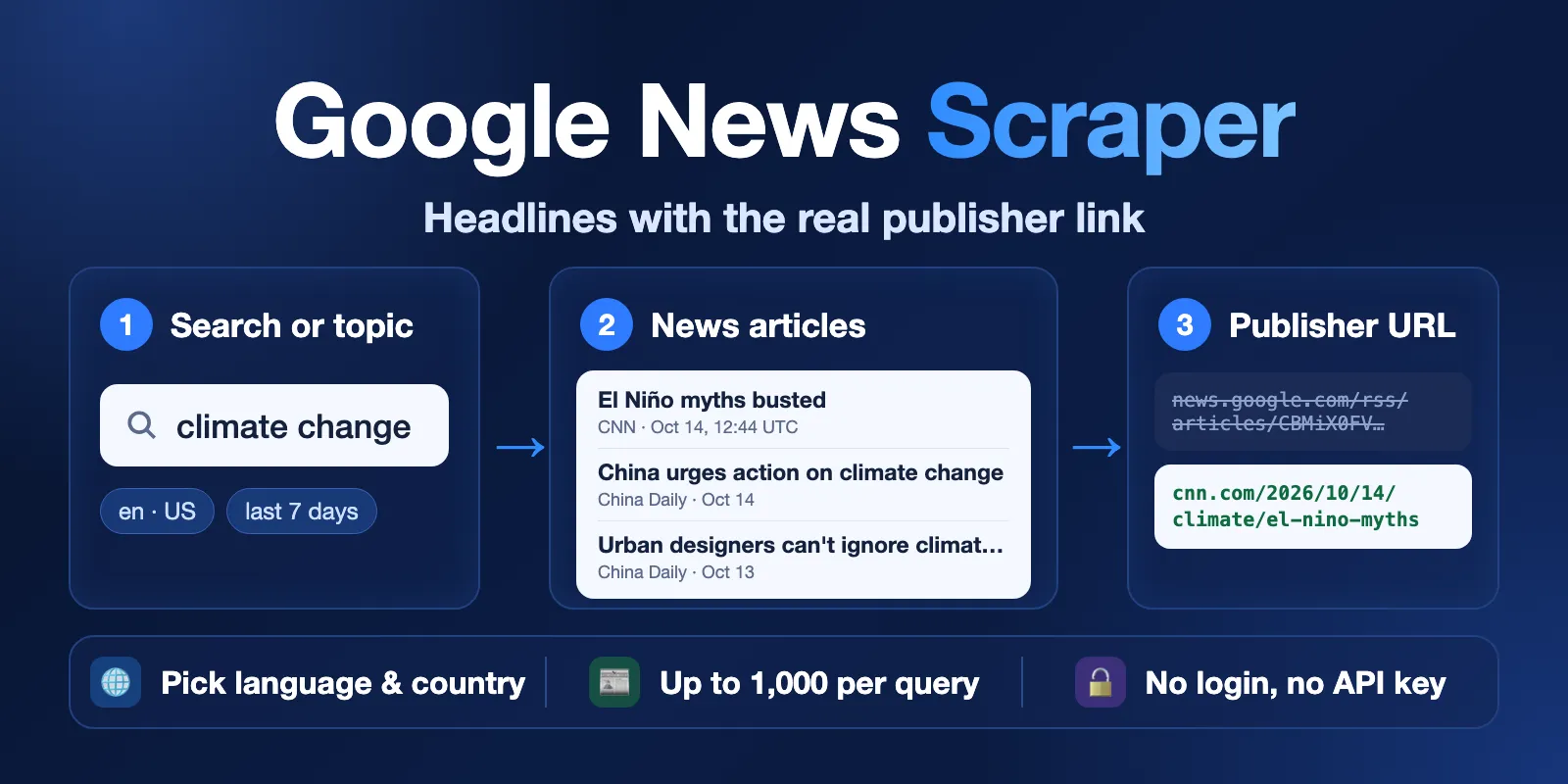 Google News Scraper: a search or topic for any language and country gives news articles with the decoded publisher URL. Up to 1,000 articles per query, no login, no API key.