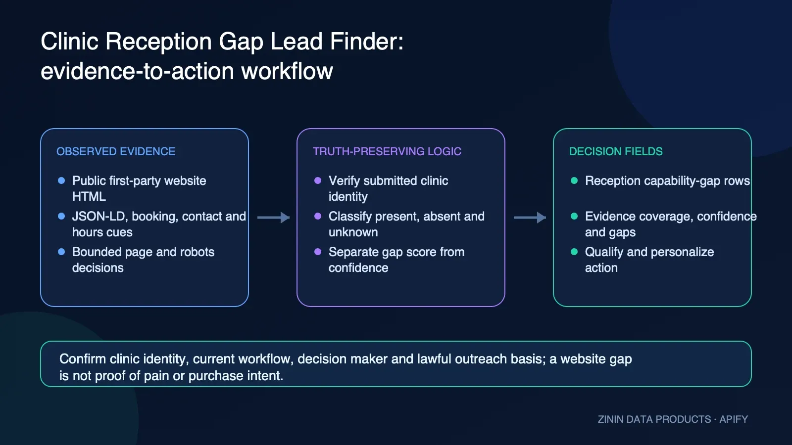 Clinic Reception Gap Lead Finder: evidence-to-action workflow
