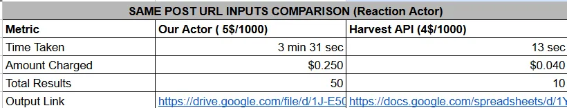 Same Post URL Inputs Comparison