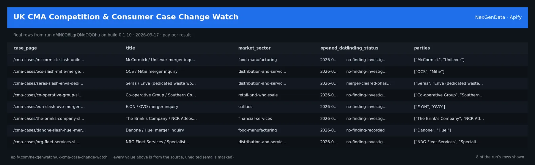 UK CMA Competition & Consumer Case Change Watch sample output — a table of real source check rows (case_page, title, market_sector, opened_date) from run dMN0O6LgrQNdOQQhu on build 0.1.10