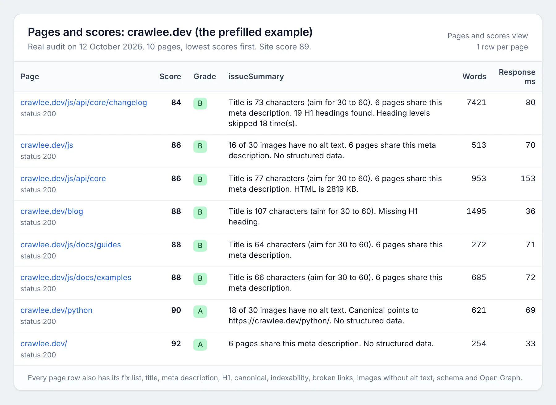SEO audit page rows from a real run: page URL, status code, score, grade, issue summary, word count and server response time for 8 pages of crawlee.dev