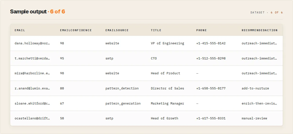 Sample output — email, confidence score, source, phone, social profiles, ranked candidates