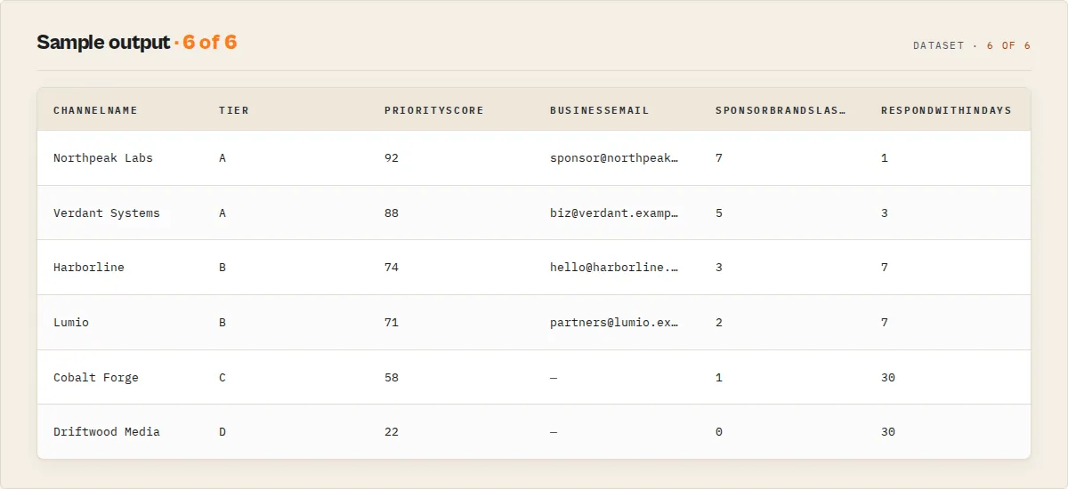 Sample output — channel, tier, priority, business email, sponsor brands, respond-within-days